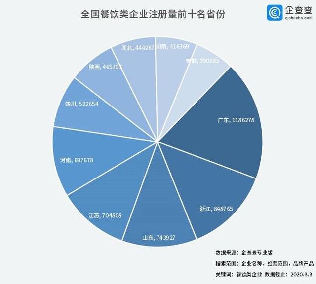 中國經(jīng)濟的韌性！餐飲企業(yè)前3月注銷(xiāo)2.8萬(wàn)家3月新增17萬(wàn)家