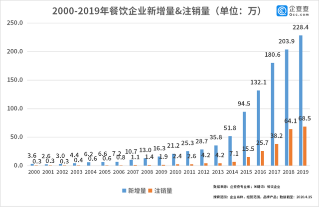 中國經(jīng)濟的韌性！餐飲企業(yè)前3月注銷(xiāo)2.8萬(wàn)家3月新增17萬(wàn)家