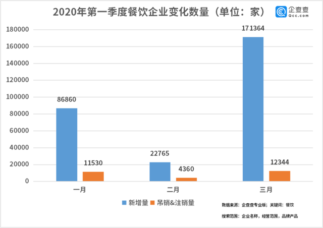 中國經(jīng)濟的韌性！餐飲企業(yè)前3月注銷(xiāo)2.8萬(wàn)家3月新增17萬(wàn)家