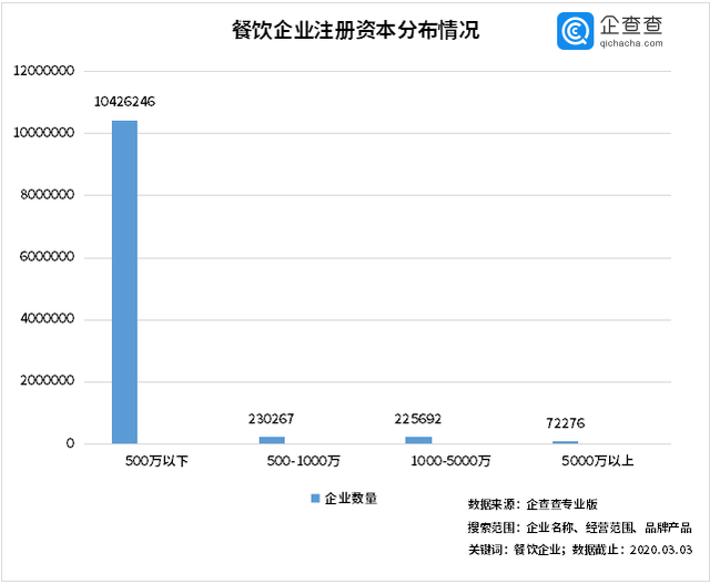 中國經(jīng)濟的韌性！餐飲企業(yè)前3月注銷(xiāo)2.8萬(wàn)家3月新增17萬(wàn)家